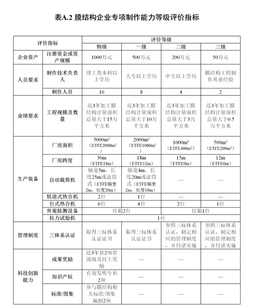 《膜結(jié)構(gòu)企業(yè)能力等級評價標(biāo)準(zhǔn)》T/CSCS 055-2024，自2024年10月1日起實(shí)施。